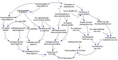 Research on Financing Mechanism of Long-Term Care Insurance in Xiamen, China: A System Dynamics Simulation